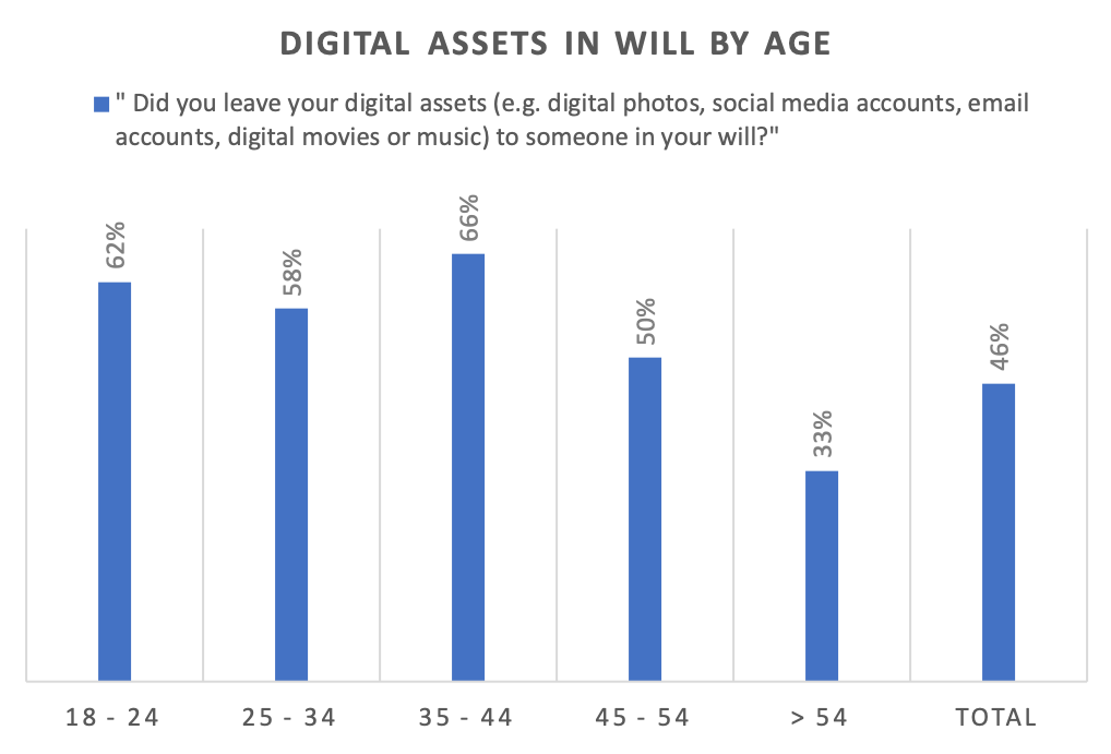 This graph shows digital assets in will by age.