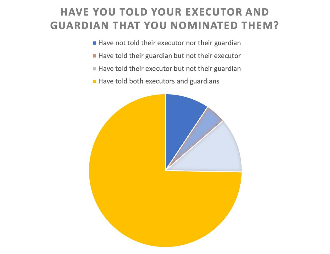 This chart shows what percent of will-writers have told their executors and guardians about their nominations.