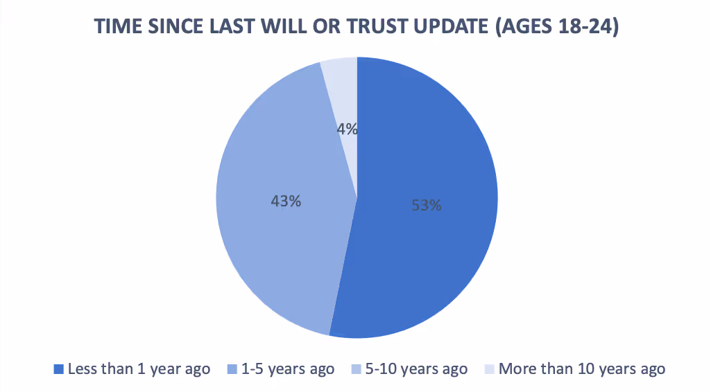 Chart of time since last update for those 18-24