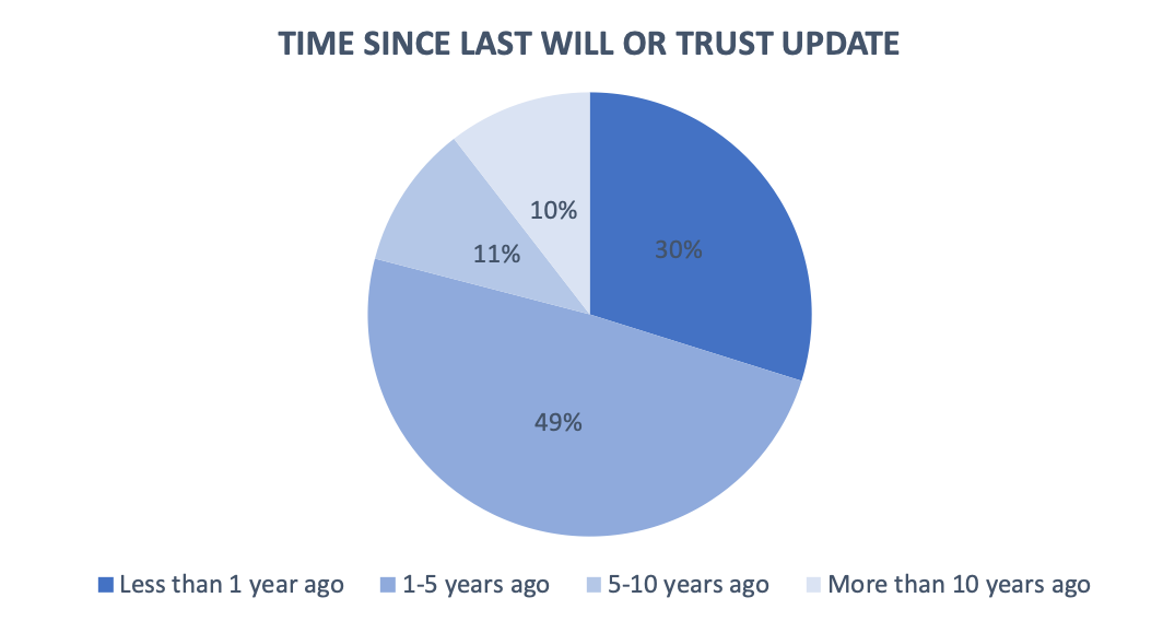 This chart shows the average amount of time since last will update.