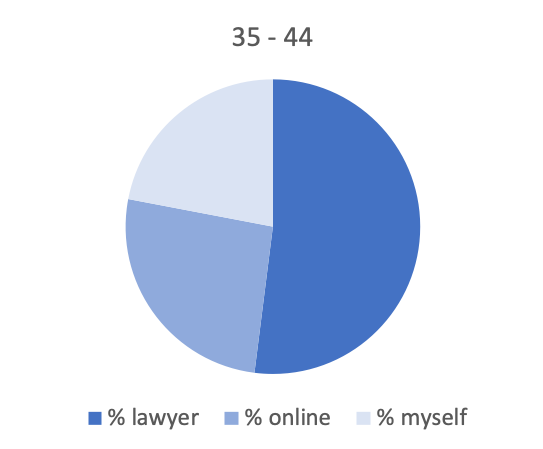 This graph shows method of will-making for those 35-44