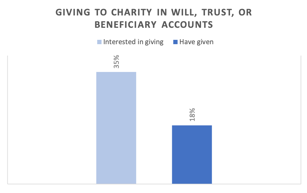 This is a graph that shows intent vs. action on giving in wills, trusts, and beneficiary accounts
