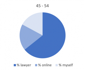 This graph shows method of will-making for those 45-54.