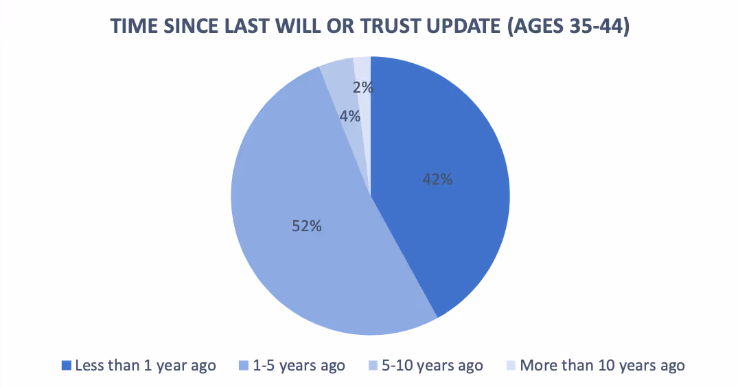 Chart of time since last update for those 35-44