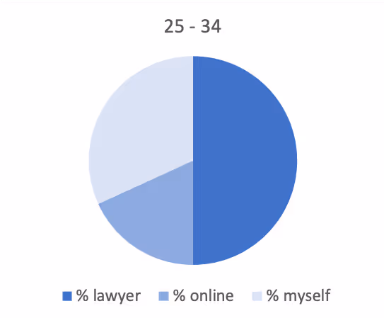 This graph shows method of will-making for those 25-34.