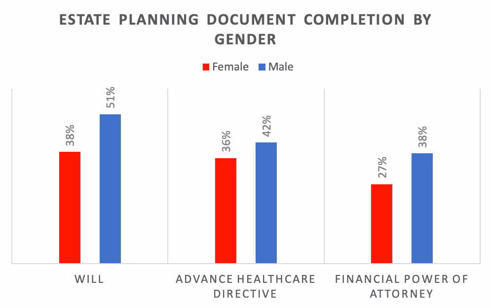 This is a graph that shows estate planning by gender. The gap between women and men is biggest for wills and financial powers of attorney.