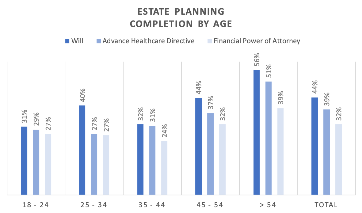 A graph of estate planning completion by age. It shows that is highest with those >54.