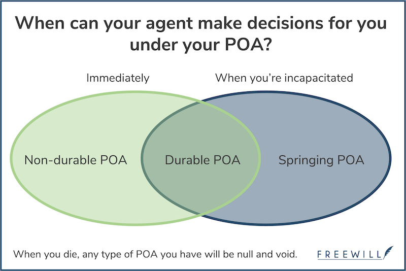 The type of POA you choose determines when your agent's authority goes into effect, and when their authority ends. A non-durable POA goes into effect immediately and ends when you're incapacitated. A springing POA won't go into effect until after you're incapacitated. A durable POA covers both territories — it goes into effect immediately and continues in the event you're incapacitated.