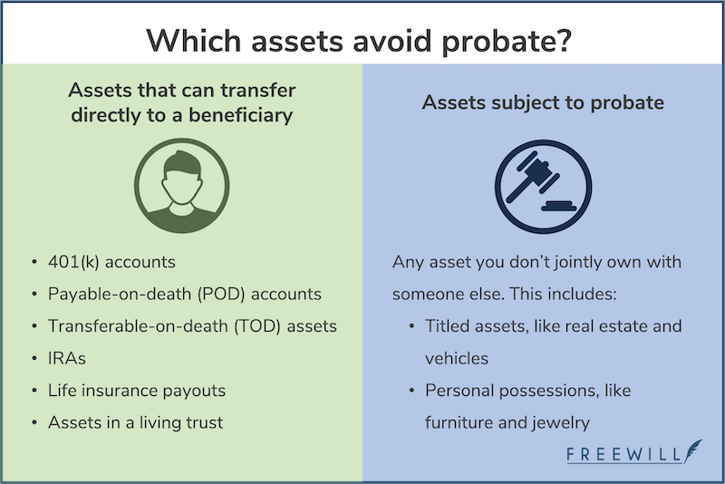 Which assets avoid probate? Assets that can transfer directly to a beneficiary include 401(k) accounts, payable-on-death (POD) accounts, transferable-on-death (TOD) assets, IRAs, life insurance payouts, and assets in a living trust. Assets subject to probate include any assets you don't jointly own with someone else. This includes titled assets, like real estate and vehicles; and personal possessions, like furniture and jewelry.