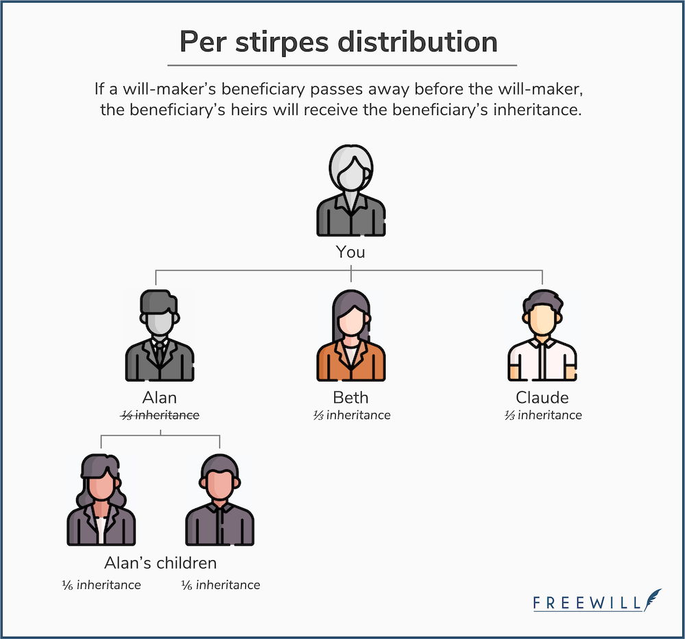 Example of a per stirpes distribution