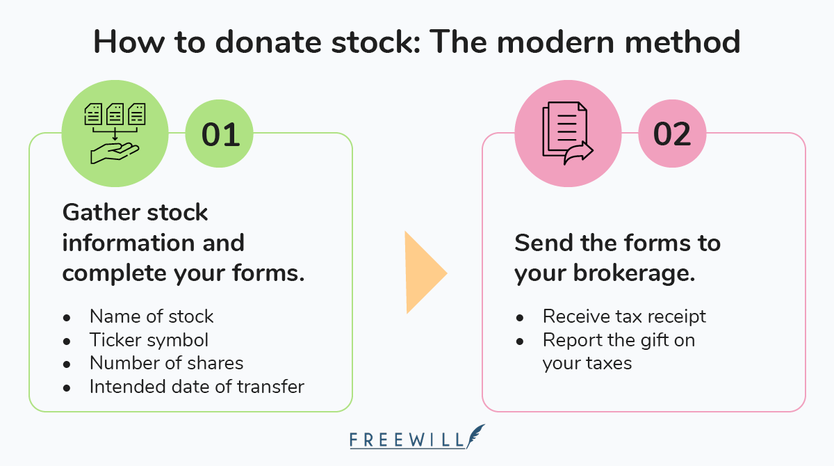 The modern process for donating stock to charity and claiming tax deductions using FreeWill.