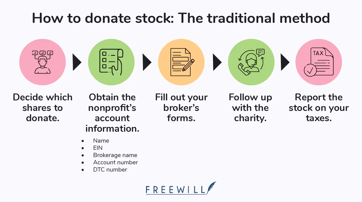 How to donate stock to charity (inforgraphic)