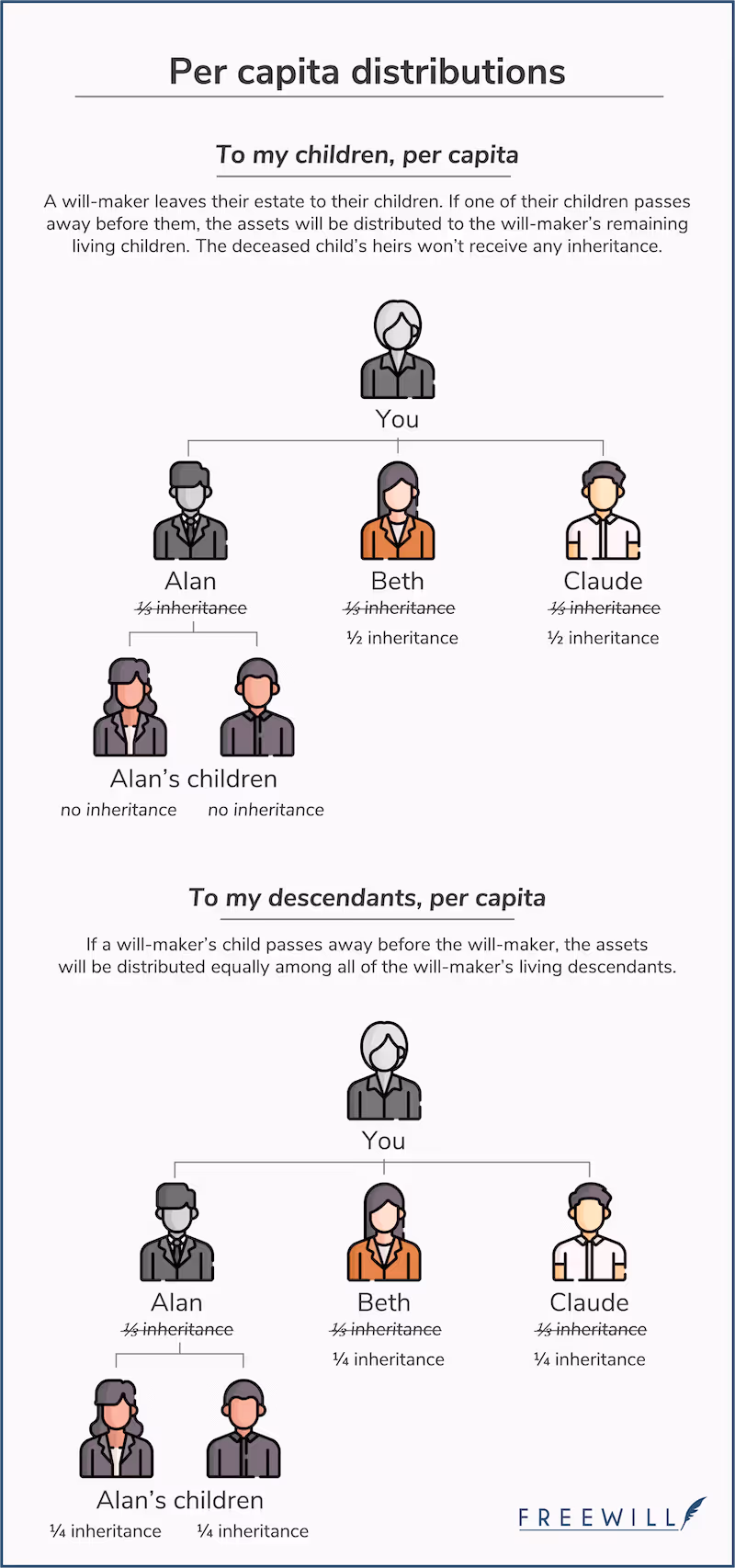 Per capita distribution examples: "to my children, per capita" vs. "to my descendants, per capita"