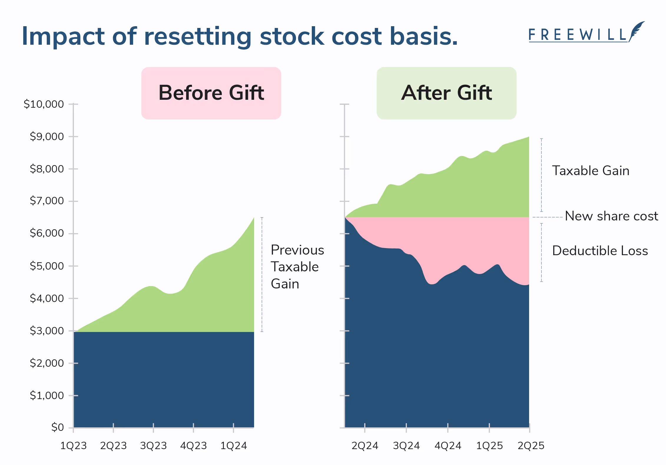 Two graphs that illustrate the benefit of a stock basis reset, increasing the basis from which gains and losses are calculated for future transactions