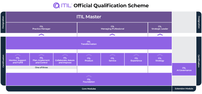 ITIL Official qualification scheme diagram