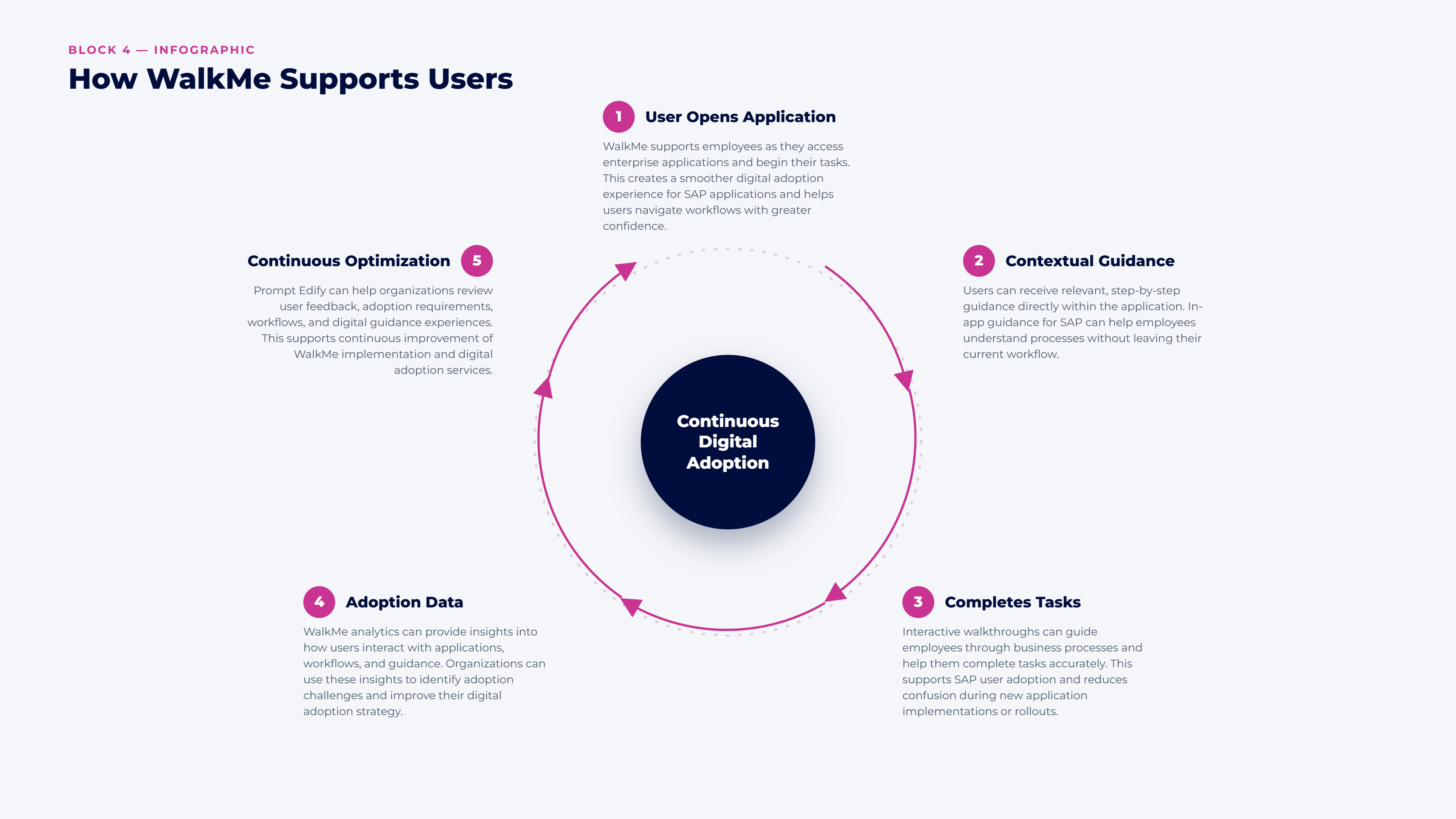 How walk me supports users - infographics