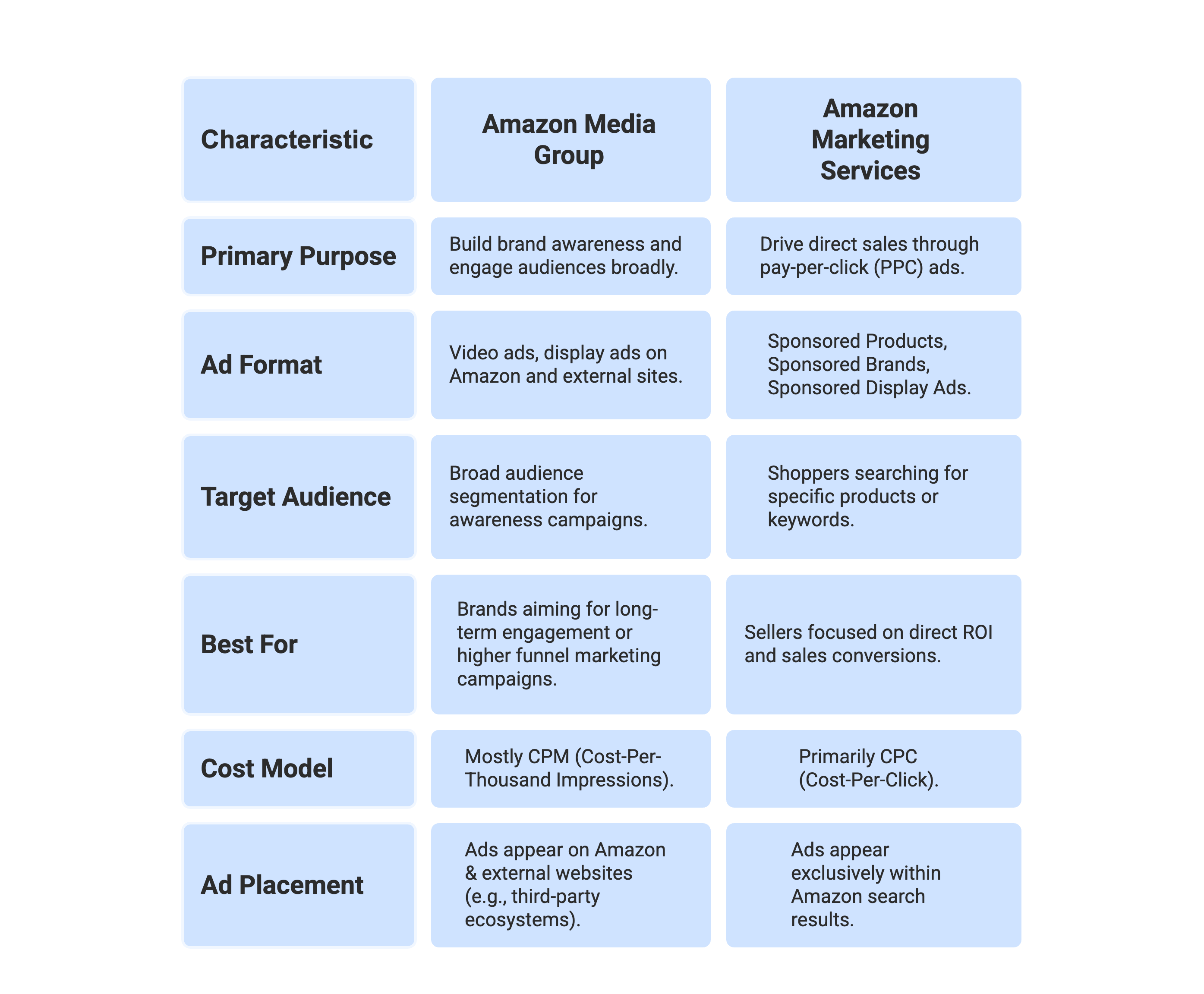 AMG vs. AMS (Now Amazon Advertising)