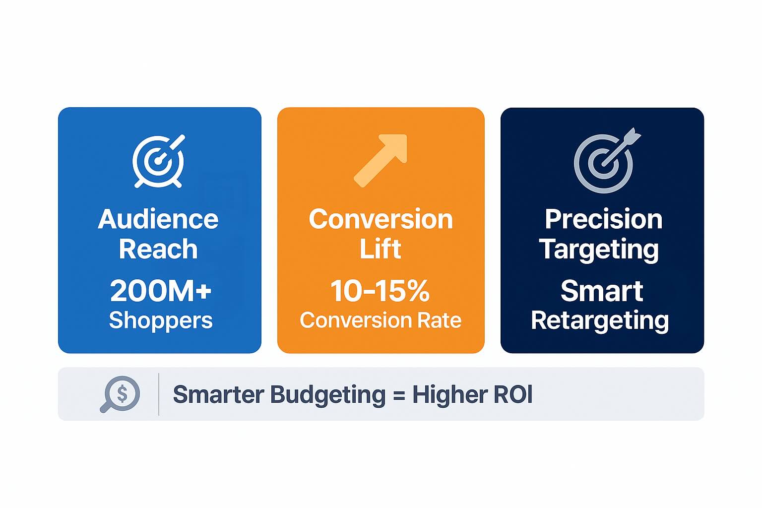 Infographic of core benefits of Amazon PPC for ecommerce sellers
