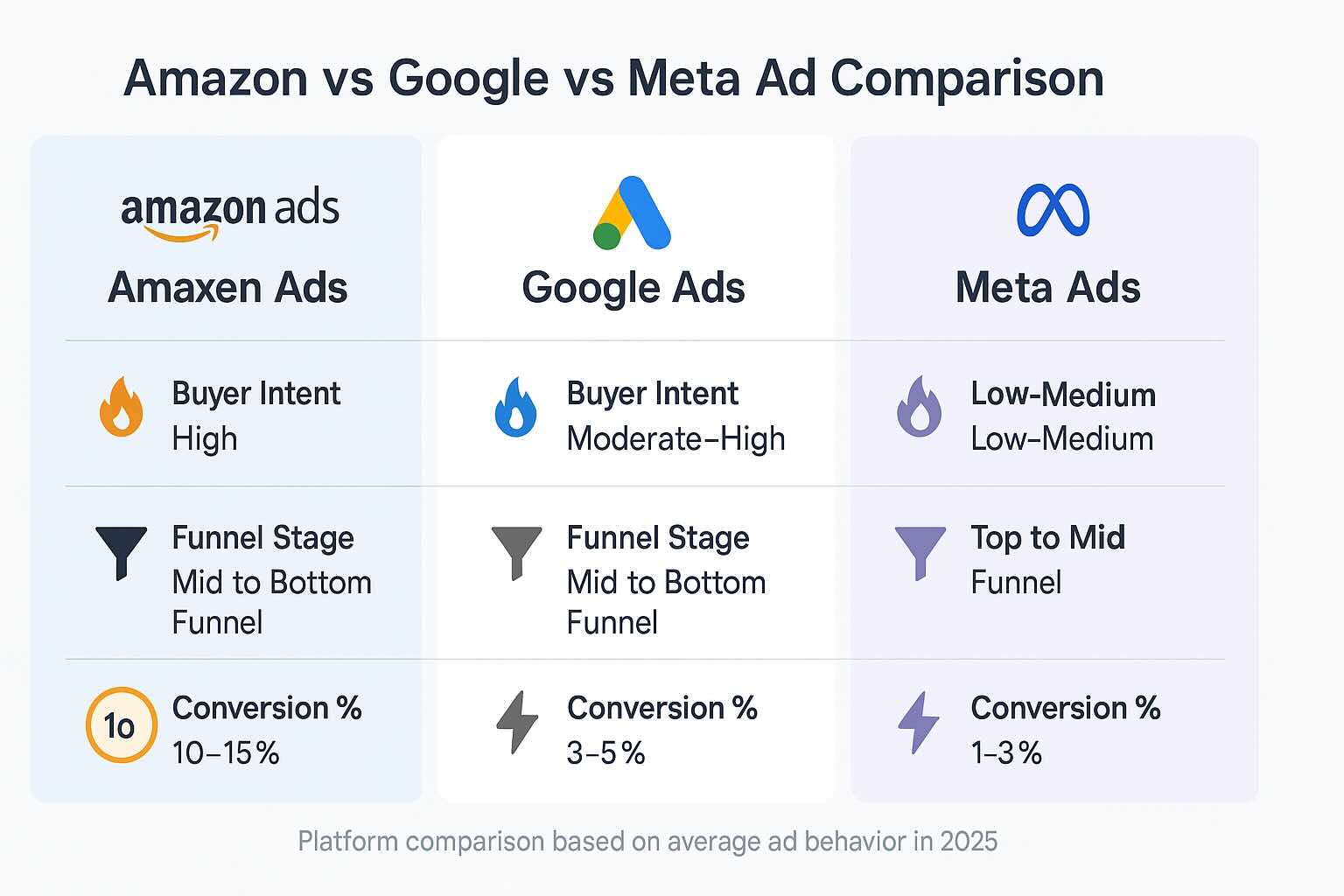 Chart comparing ad intent across Amazon, Google, and Meta platforms