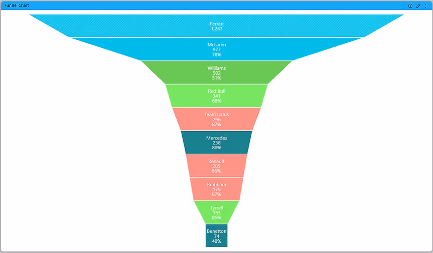 Advanced Funnel Chart