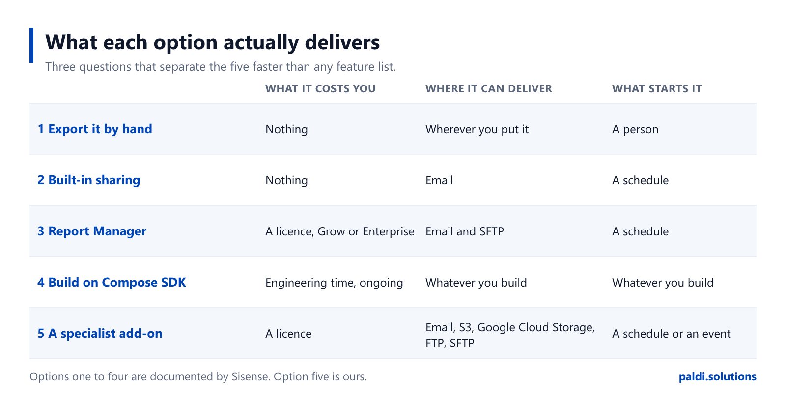 Comparison table of the five Sisense reporting options against what each costs, where it can deliver, and what starts it.