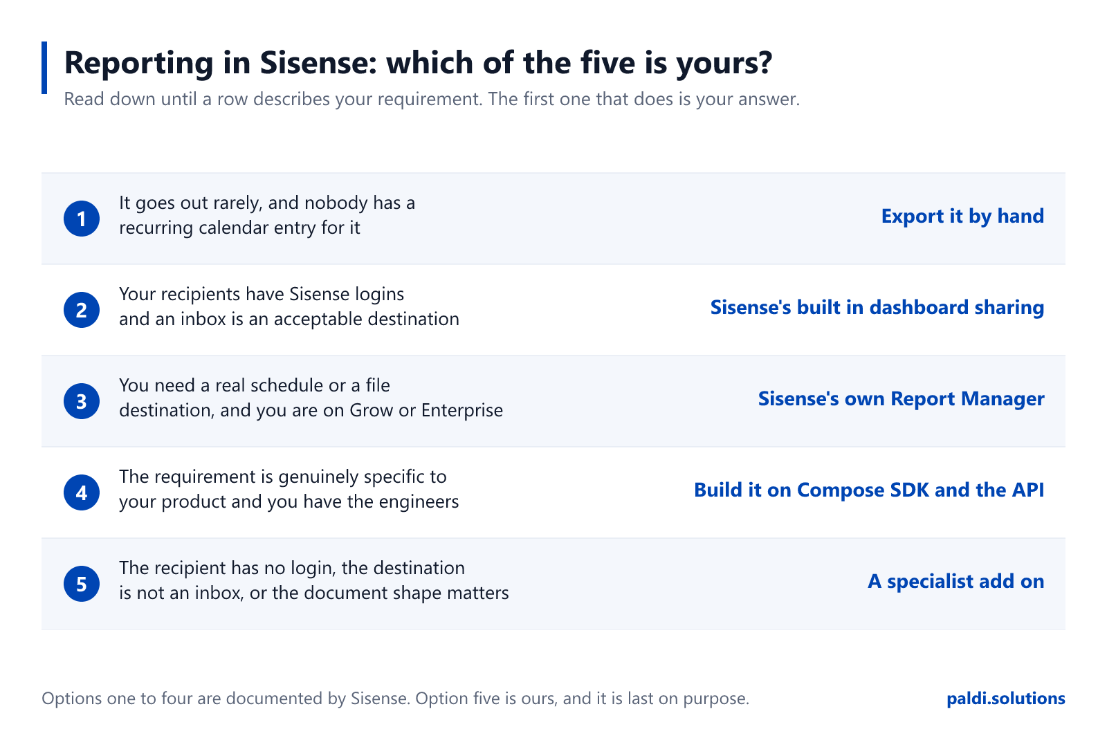 Decision table: five Sisense reporting options matched to the condition that makes each one the right choice, from exporting by hand to a specialist add-on.