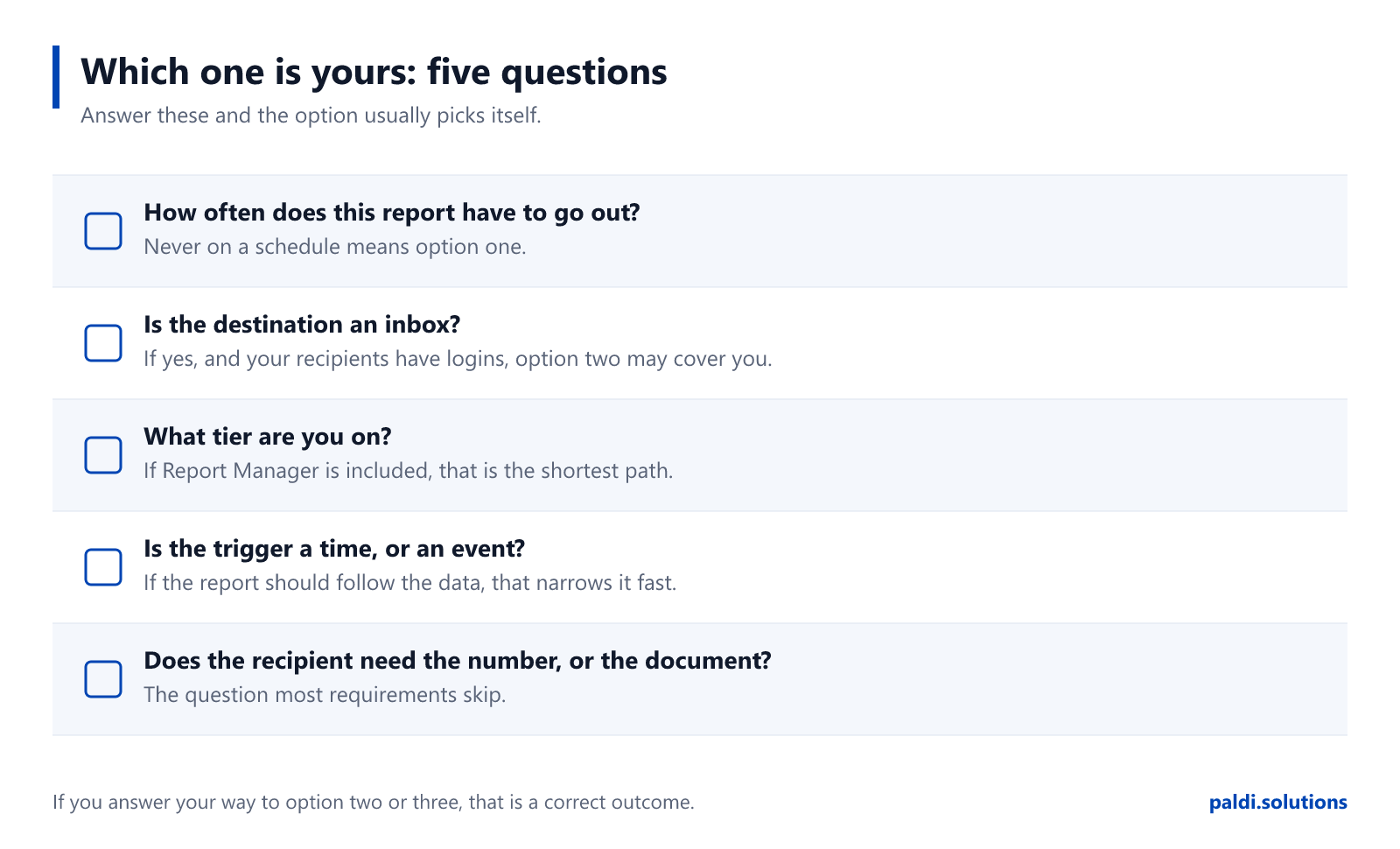 Checklist of the five questions that decide which Sisense reporting option applies: frequency, destination, licence tier, trigger type, and whether the recipient needs the number or the document.