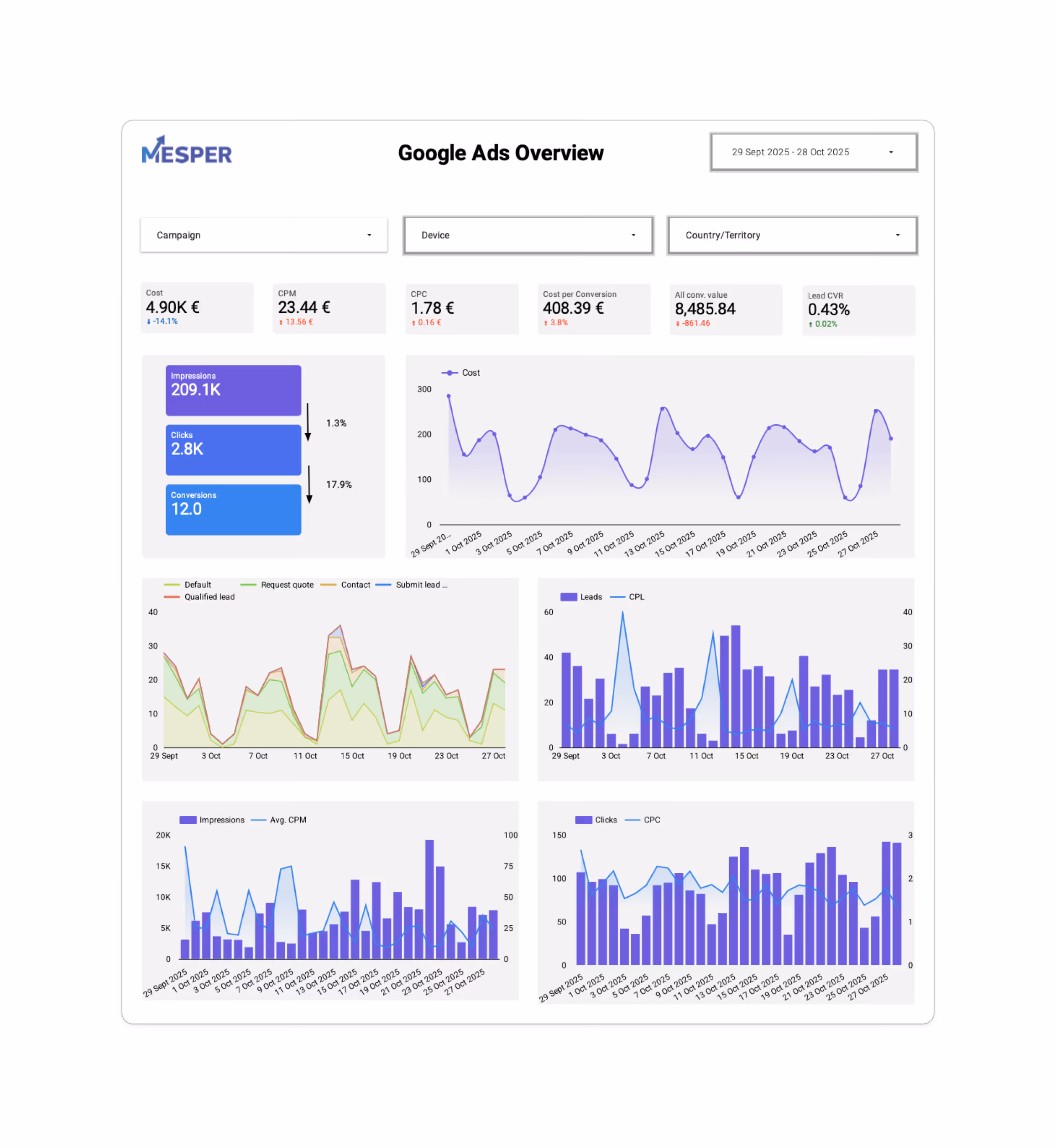 Google Ads-Dashboard mit Kampagnenstatistiken, Graphen zu Kosten, Impressionen, Klicks und Conversions.