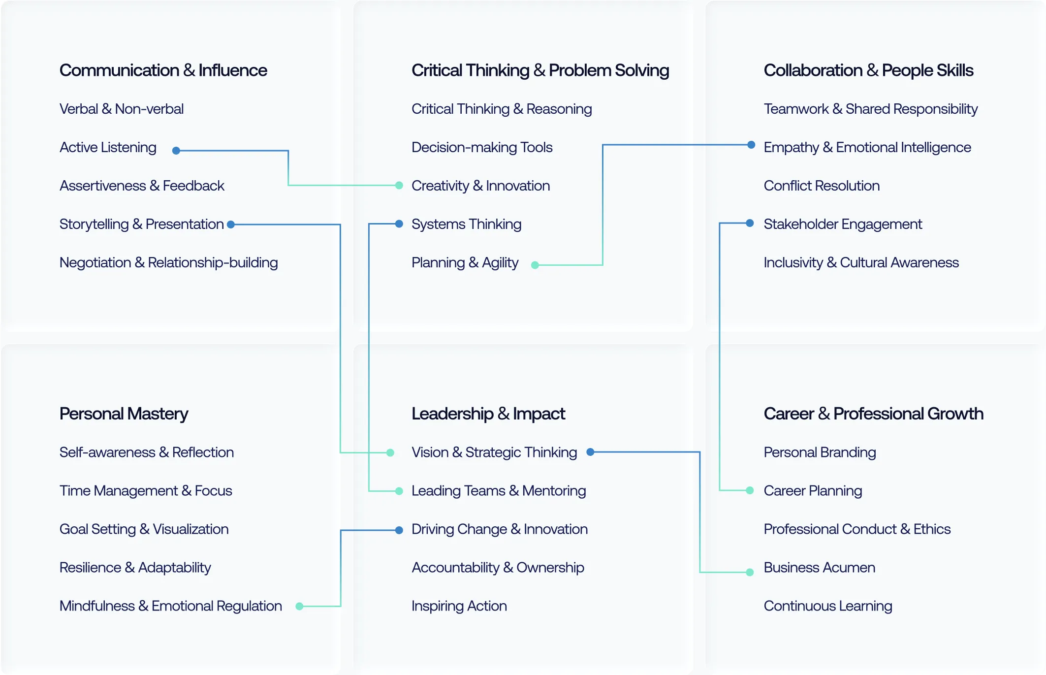 Diagram showing six key skill categories for professional development: Communication & Influence, Critical Thinking & Problem Solving, Collaboration & People Skills, Personal Mastery, Leadership & Impact, and Career & Professional Growth. Each category lists sub-skills such as active listening, creativity, teamwork, resilience, strategic thinking, and continuous learning, with connecting lines highlighting interrelated competencies.