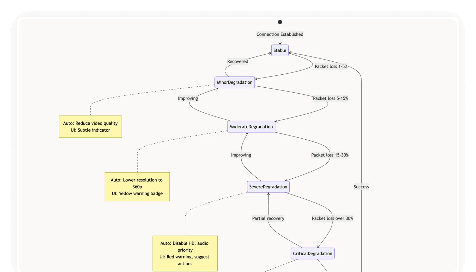 Flowchart illustrating video connection quality degradation stages from Stable to Critical Degradation based on packet loss percentages and corresponding automatic video quality adjustments with UI indicators.