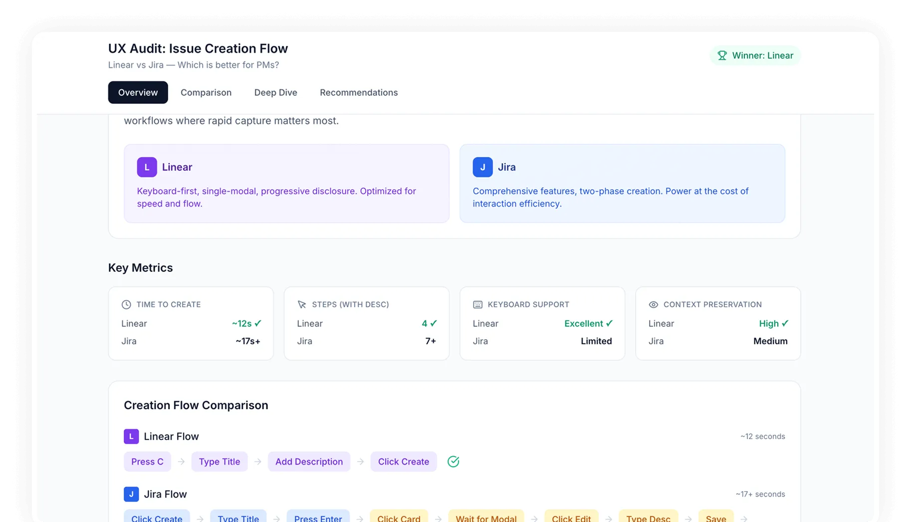 UX audit comparing Issue Creation Flows of Linear and Jira showing Linear as winner with faster time, fewer steps, excellent keyboard support, and high context preservation.