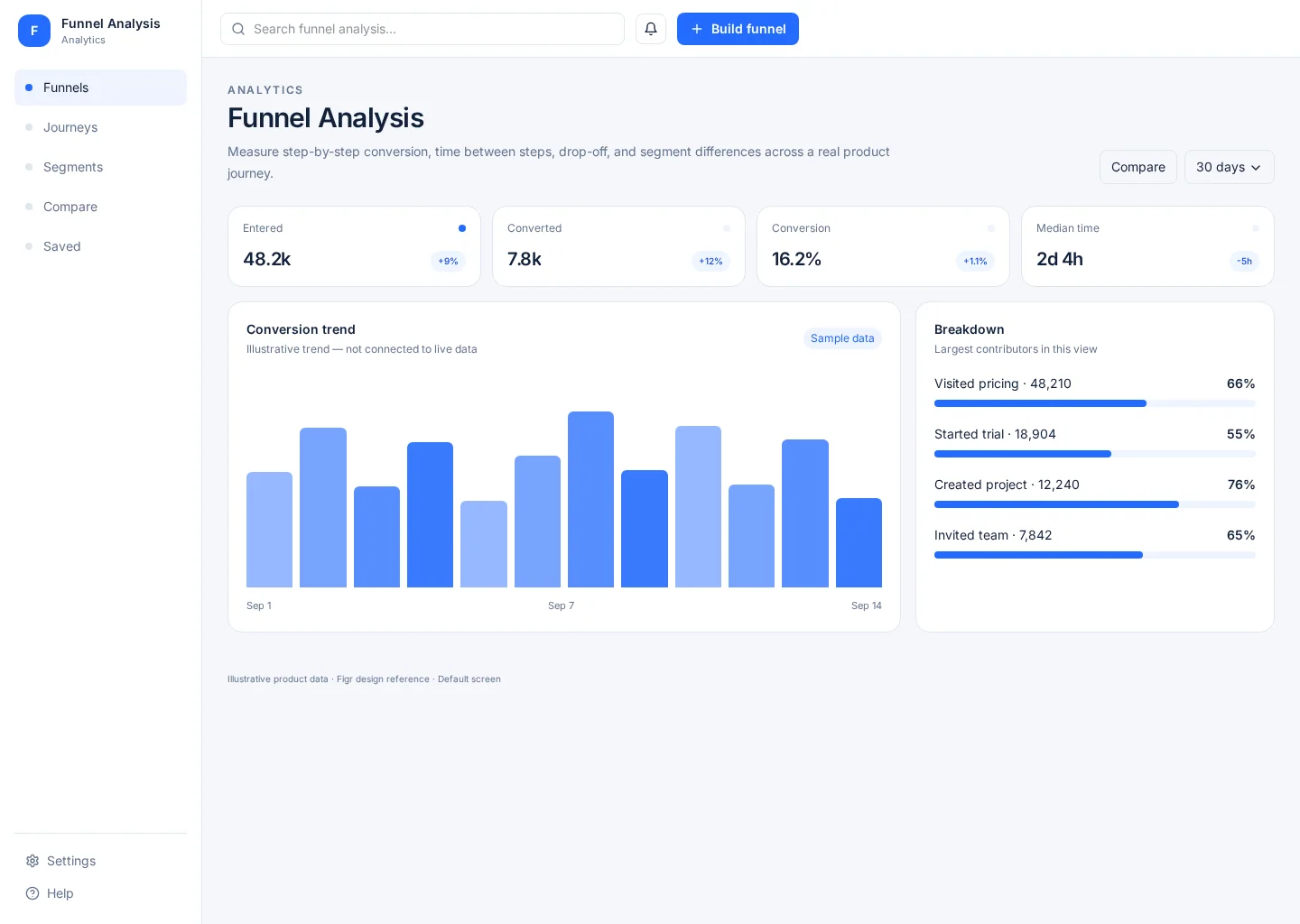 Product funnel analytics UI showing conversion metrics and funnel stages