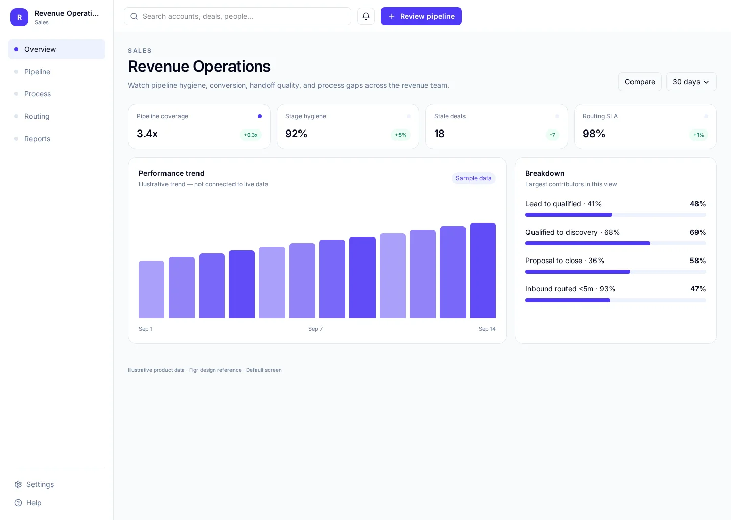 Revenue Operations interface with Overview and Pipeline sections