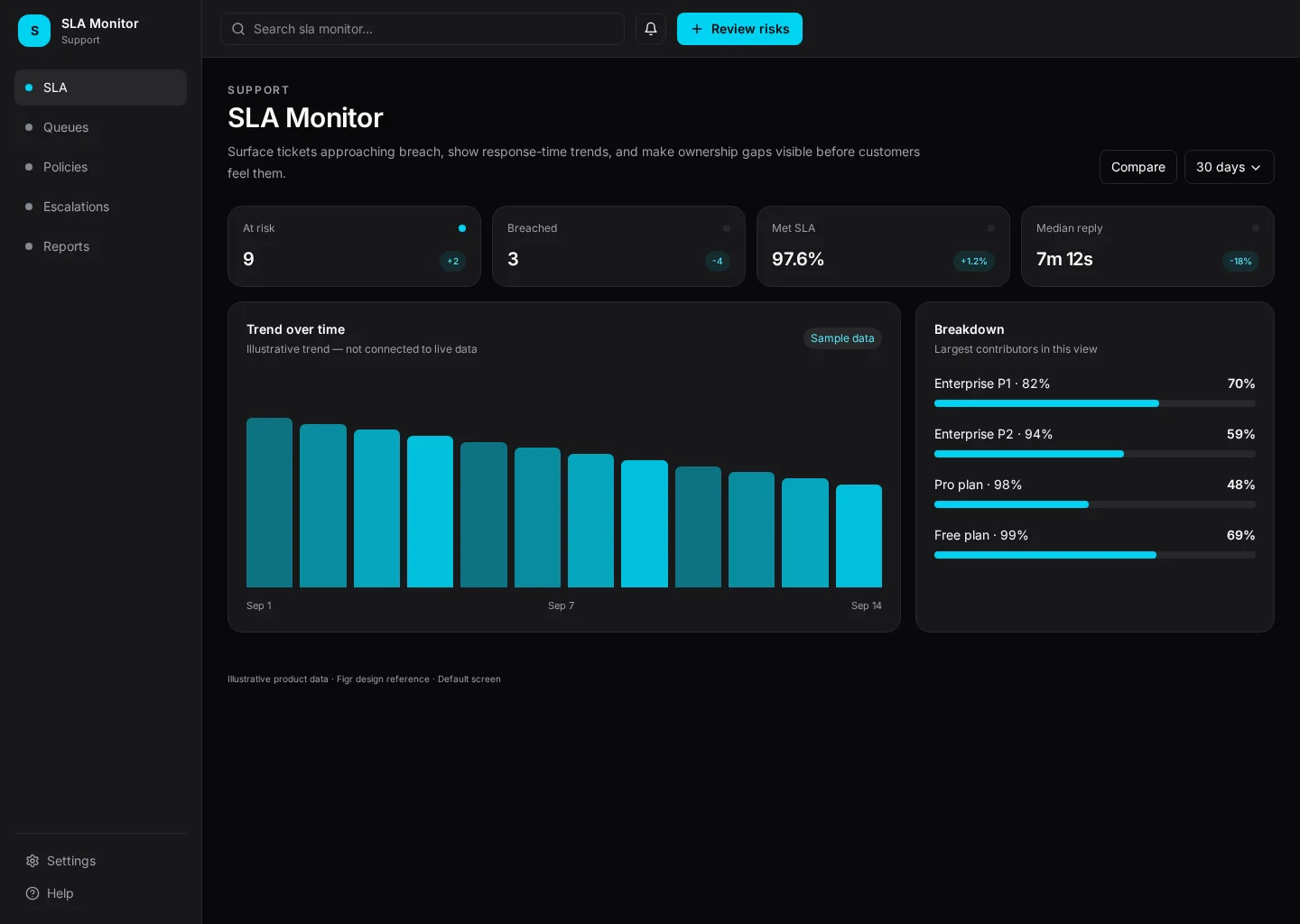 SLA Monitor interface with SLA and Queues sections