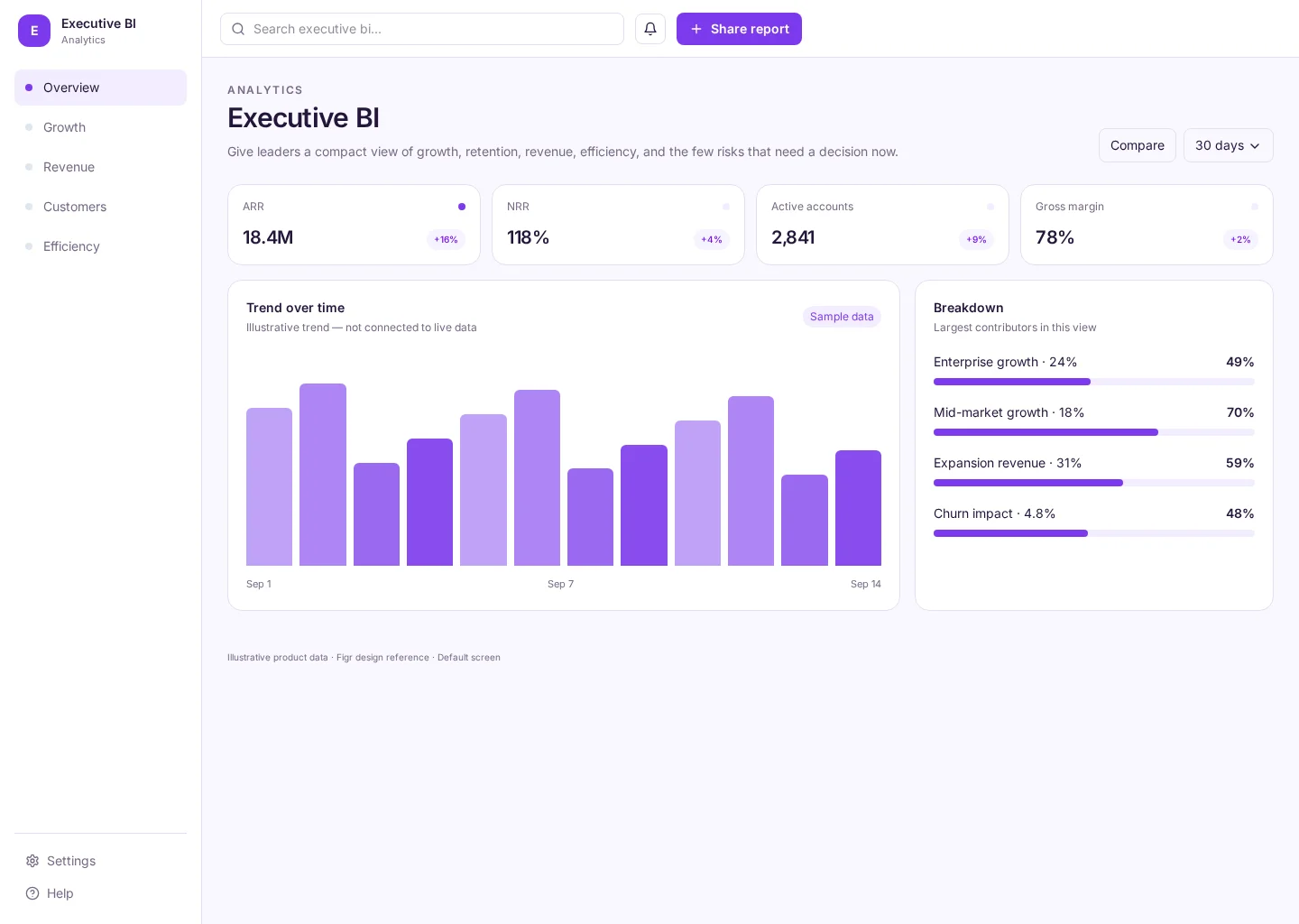 Executive BI interface with Overview and Growth sections