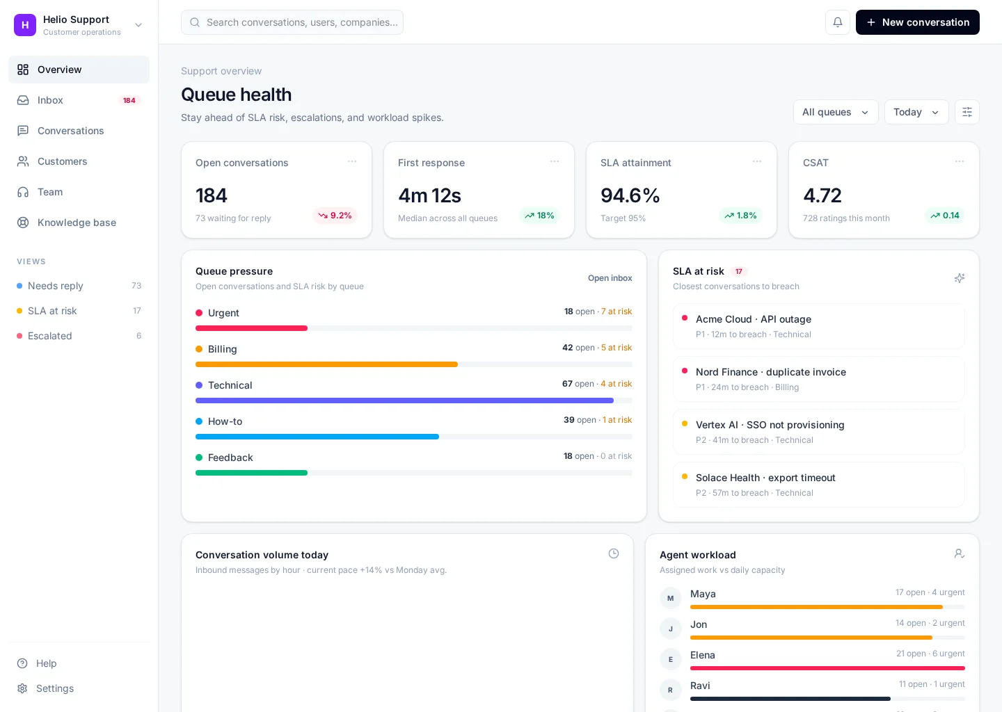 Customer Support Dashboard UI template screenshot