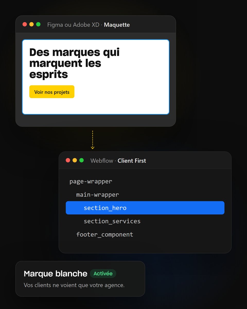 Maquette Figma ou Adobe XD intégrée dans Webflow avec la méthode Client First, en marque blanche