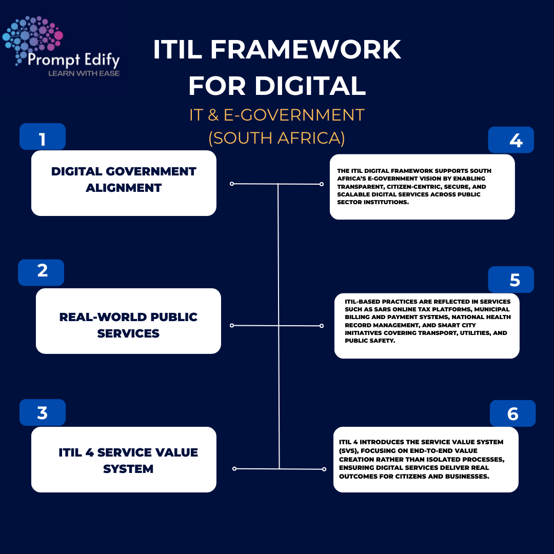ITIL Framework for Digital IT & E-Government