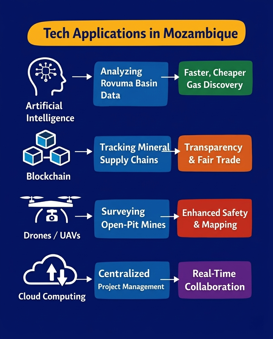 Tech Applications in Mozambique