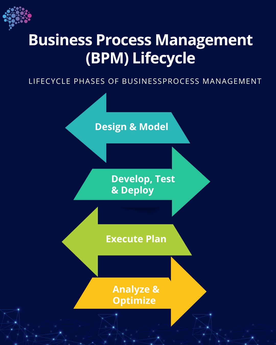 Business Process Management Lifecyle