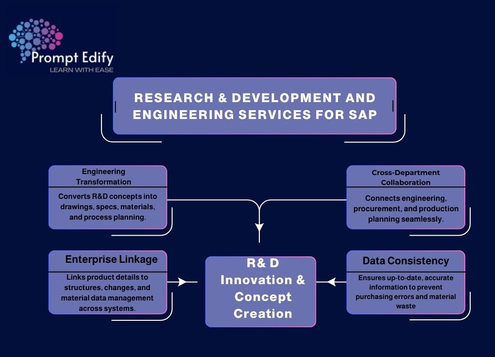 Anchors central innovation at the core and branches outward to surrounding operational steps for clear visual structure.