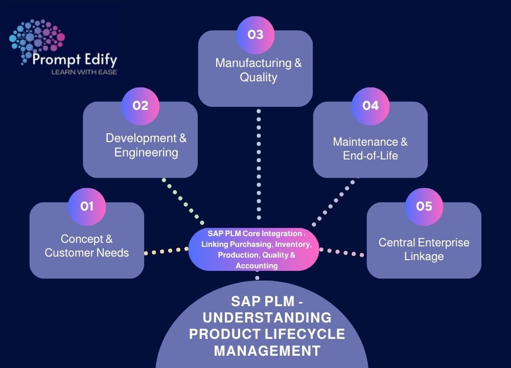 Continuous cyclic loop connecting product stages with SAP PLM