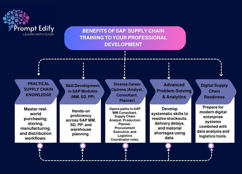 Advance your career with SAP Supply Chain Training. Master MM, SD, and PP modules, improve problem-solving skills, and unlock high-paying logistics roles.