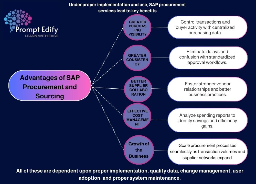 Discover how SAP Procurement and Sourcing Services provide greater purchasing visibility, better supplier collaboration, cost management, and scalable growth.