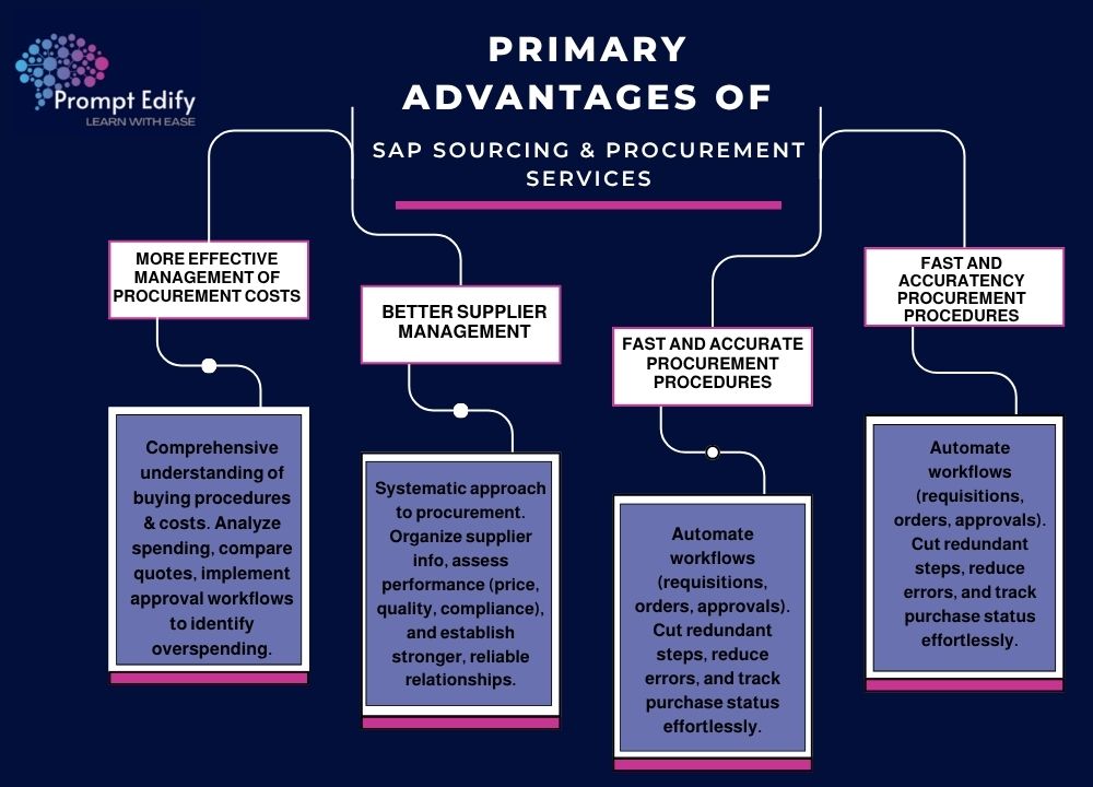 Discover how SAP Sourcing and Procurement Services optimize costs, automate workflows, elevate supplier management, and enhance cross-dept coordination.