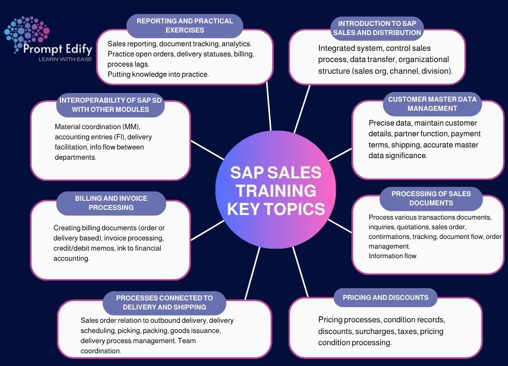 Discover why SAP Sales Training is essential for beginners. Learn end-to-end sales order flows, SAP navigation, system integration, and key job skills.