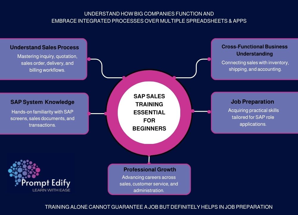 Master core SAP sales processes, system screens, and cross-functional workflows. Essential training for beginners looking to prepare for jobs and advance careers.