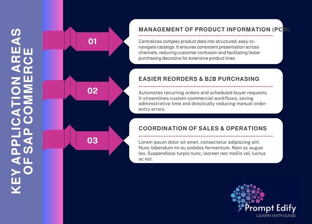 Streamline product catalog management, automate customer reorder workflows, and synchronize online sales with backend operations using SAP Commerce solutions.