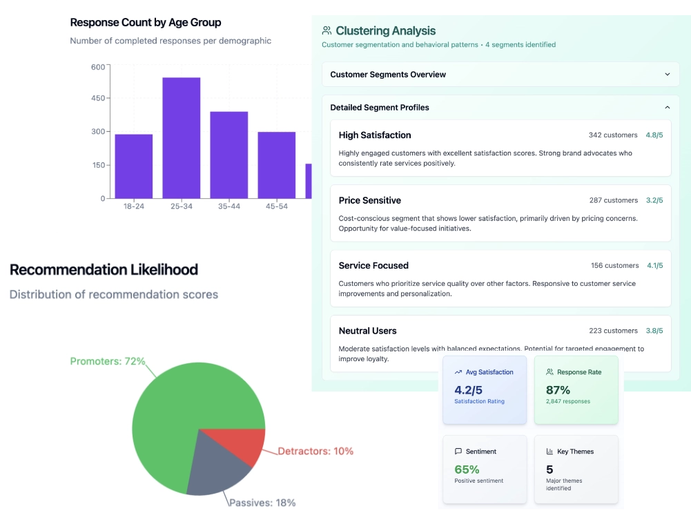 Example charts and reports produced