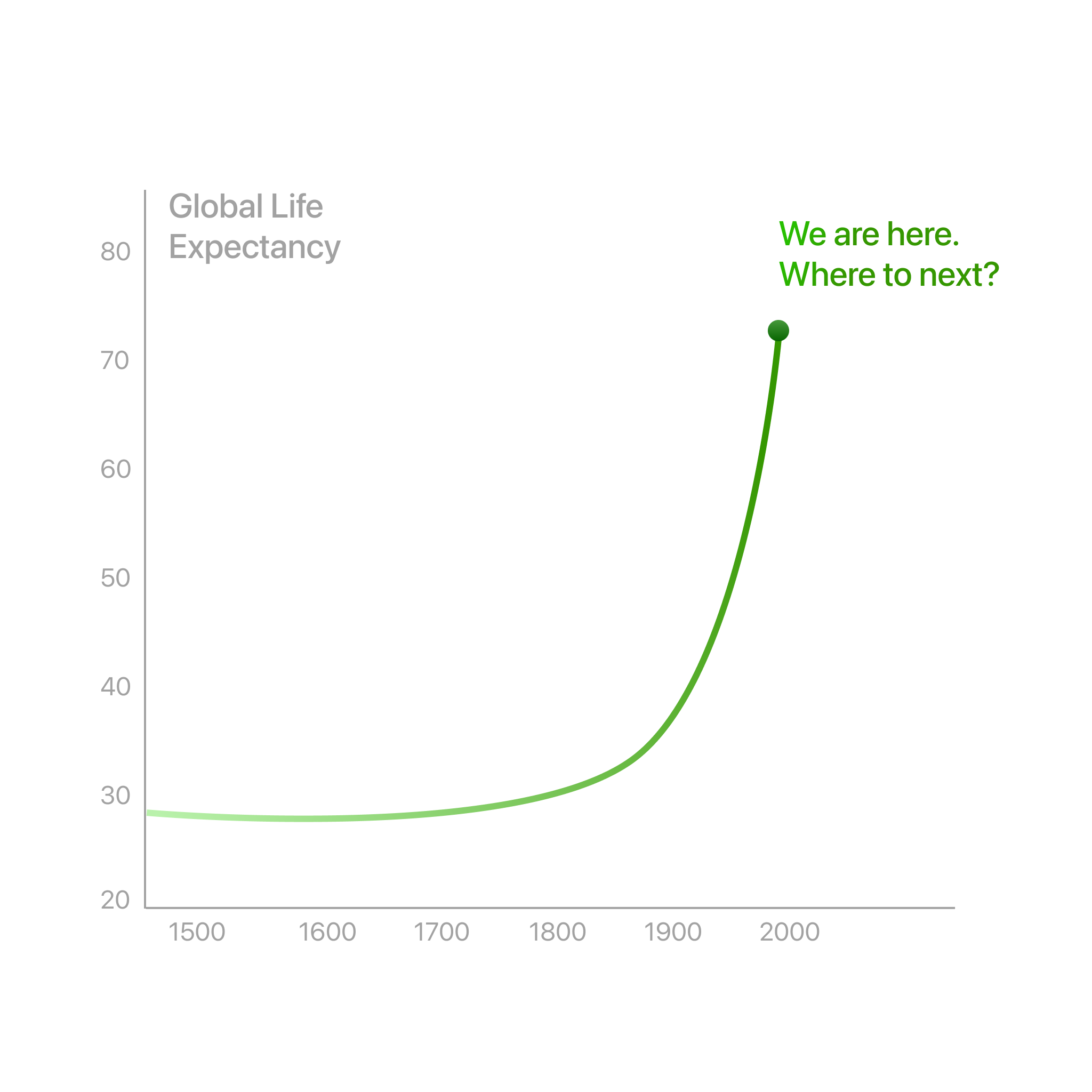 Healthspan vision graph